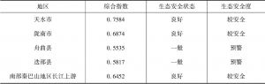 表5 2015年南部秦巴山地区长江上游生态安全屏障评价结果