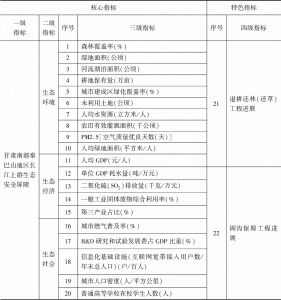 表6 甘肃南部秦巴山地区长江上游生态安全屏障评价指标体系