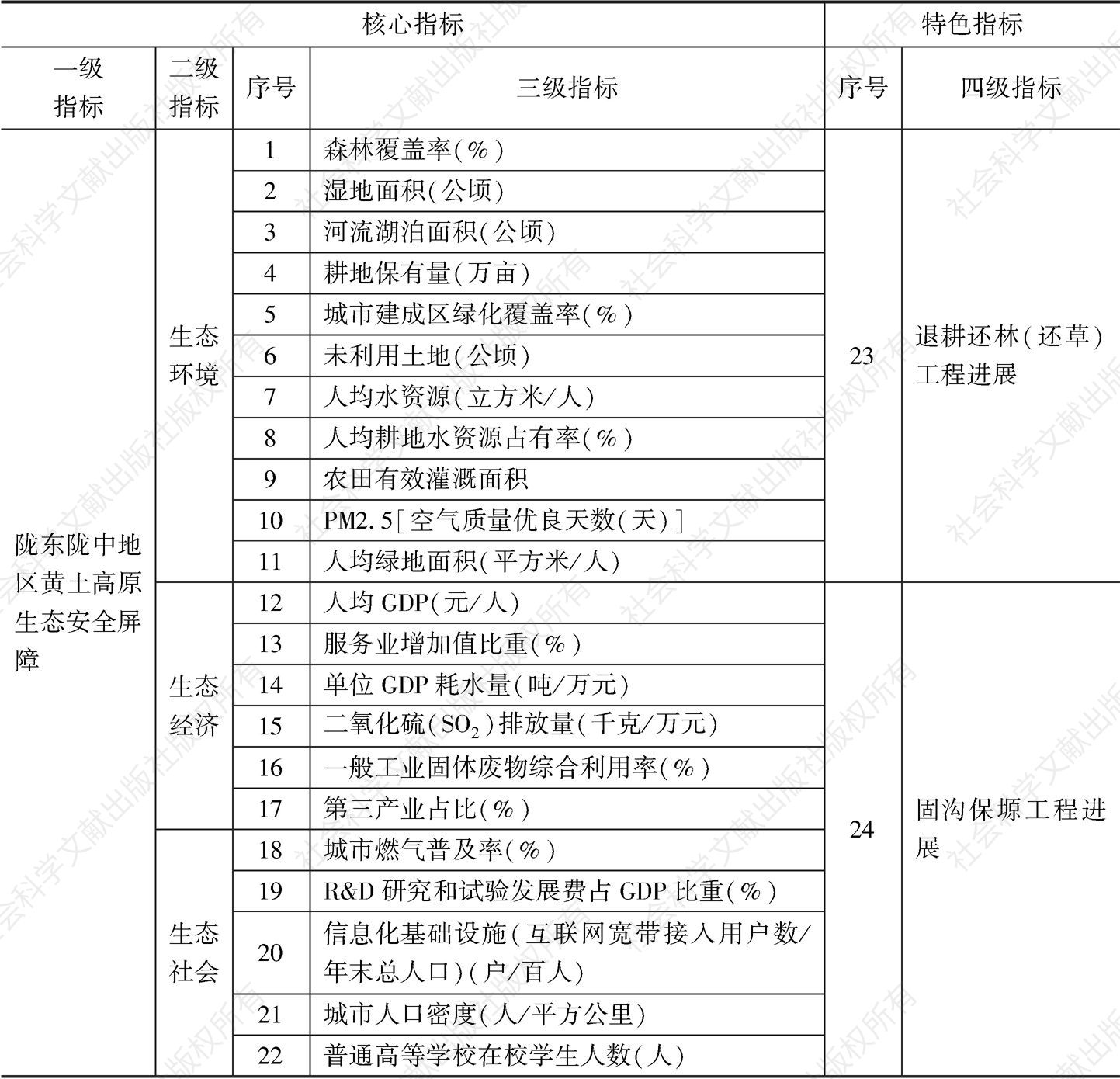 表1 陇东陇中地区黄土高原生态安全屏障评价指标体系