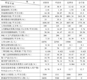 表2 2015年陇东陇中地区黄土高原生态安全屏障评价各指标原始数据