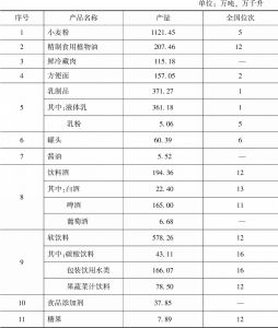 表2 2016年河北省重点产品产量情况