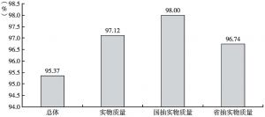 图6 2016年河北省加工食品合格率
