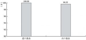 图8 2016年河北省进出口食品合格率