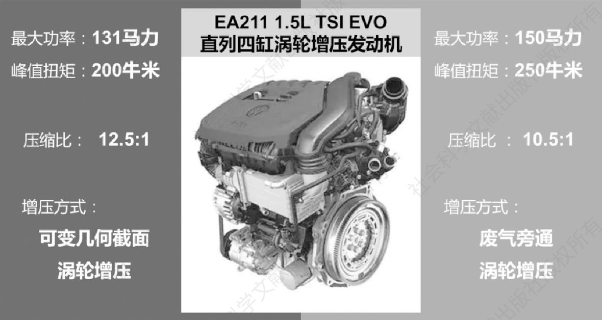 图4 大众EA211发动机不同的增压技术匹配