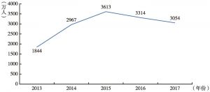 图5 2013～2017年新增机动车驾驶人数量