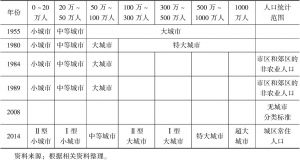 表2-1 中国城市等级划分标准