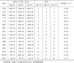 表2-4 2003年、2008年和2012年中国特大城市市辖区地区生产总值