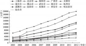 图2-1 中国特大城市市辖区地区生产总值变化趋势