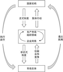 图1 制度变革的多层次模型