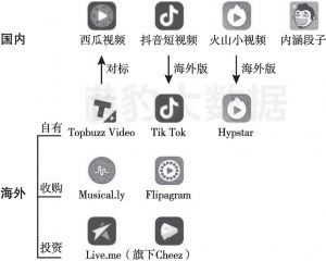 图2 今日头条的短视频全球布局