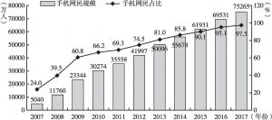 图1 2007～2017年中国手机网民规模及其占比