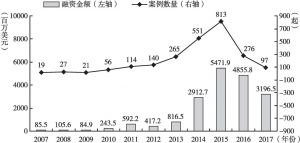 图5 2007～2017年中国移动互联网行业VC/PE融资情况