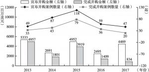 图6 2013～2017年中国移动互联网行业并购宣布及完成趋势