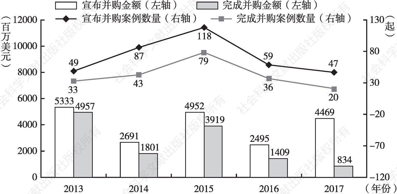 图6 2013～2017年中国移动互联网行业并购宣布及完成趋势
