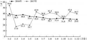 图2 2016～2017年中国电子商务平台收入增长情况