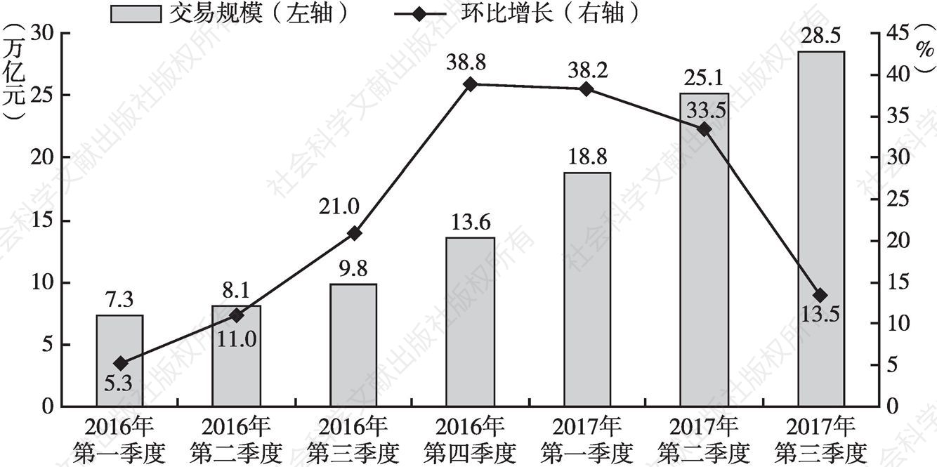 图3 中国第三方移动支付交易规模及增长率