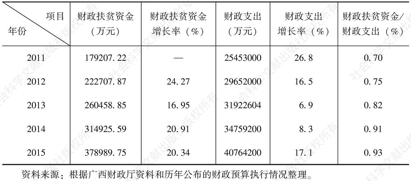表1 广西2011—2015年财政扶贫资金占财政支出的比重情况