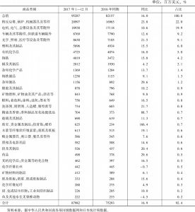 表8 日本对中国出口主要商品构成（2017年）