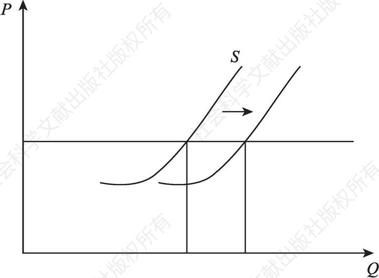 图1 供给曲线的右移
