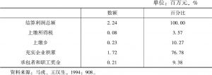 表3 电热电器厂结算利润分配（1991年）