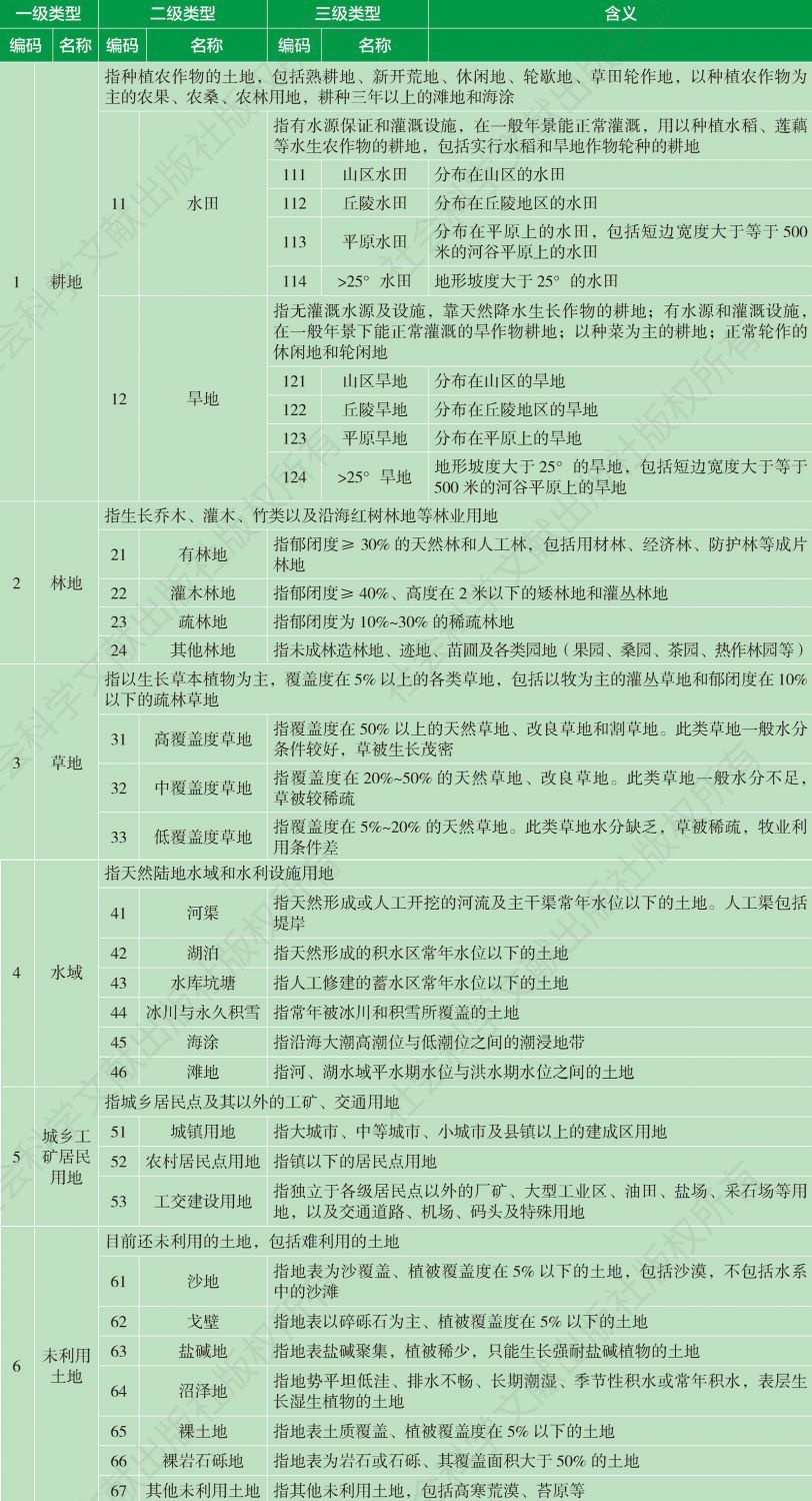 表2 中国科学院土地利用遥感监测分类系统