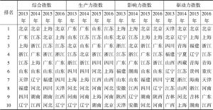 表2 中国省市文化产业发展指数排名情况