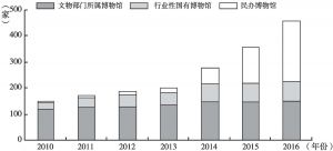 图1 山东省2010～2016年各类别博物馆数量变化