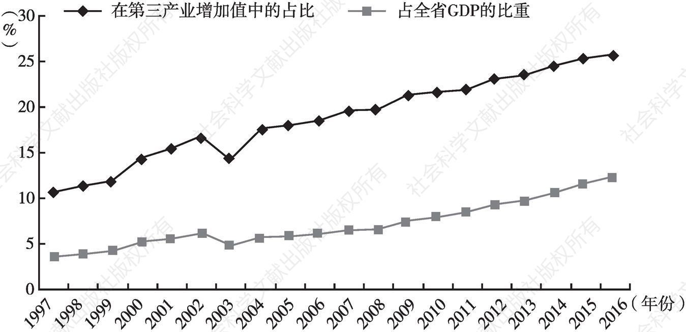 图2 山东省1997～2016年旅游经济总收入相当于GDP及第三产业增加值的比重