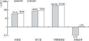 图1 2015年和2016年山东省新闻出版业增加值对比