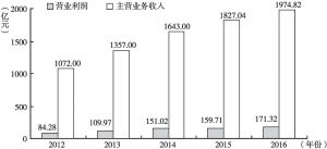 图2 2012～2016年山东省新闻出版业营业利润和主营业务收入增长情况
