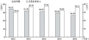 图6 2012～2016年山东省报纸出版业主要指标变化情况