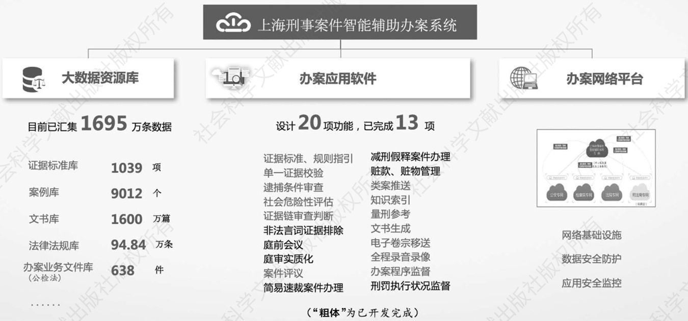 图1 “上海刑事案件智能辅助办案系统”架构