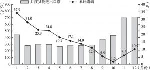 图1 2017年河南省月度货物进出口额及累计增幅