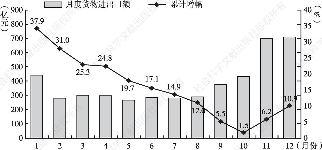 图1 2017年河南省月度货物进出口额及累计增幅