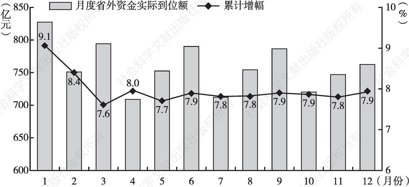 图3 2017年河南省月度省外资金实际到位额及累计增幅