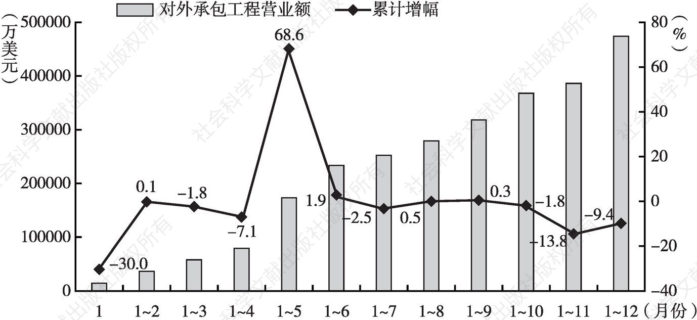 图4 2017年河南省对外承包工程营业额及累计增幅