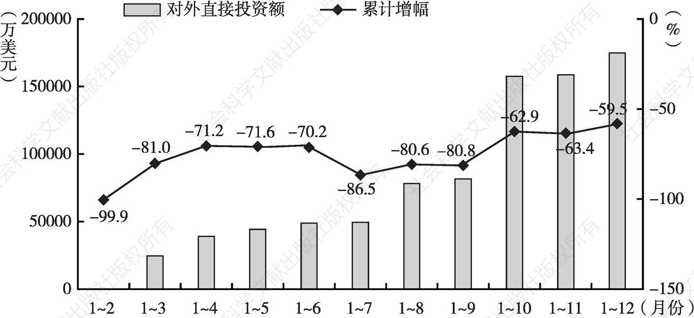 图5 2017年河南省对外直接投资额及累计增幅