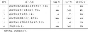 表1 西江苗寨景区部分基础设施2008年与2017年对比