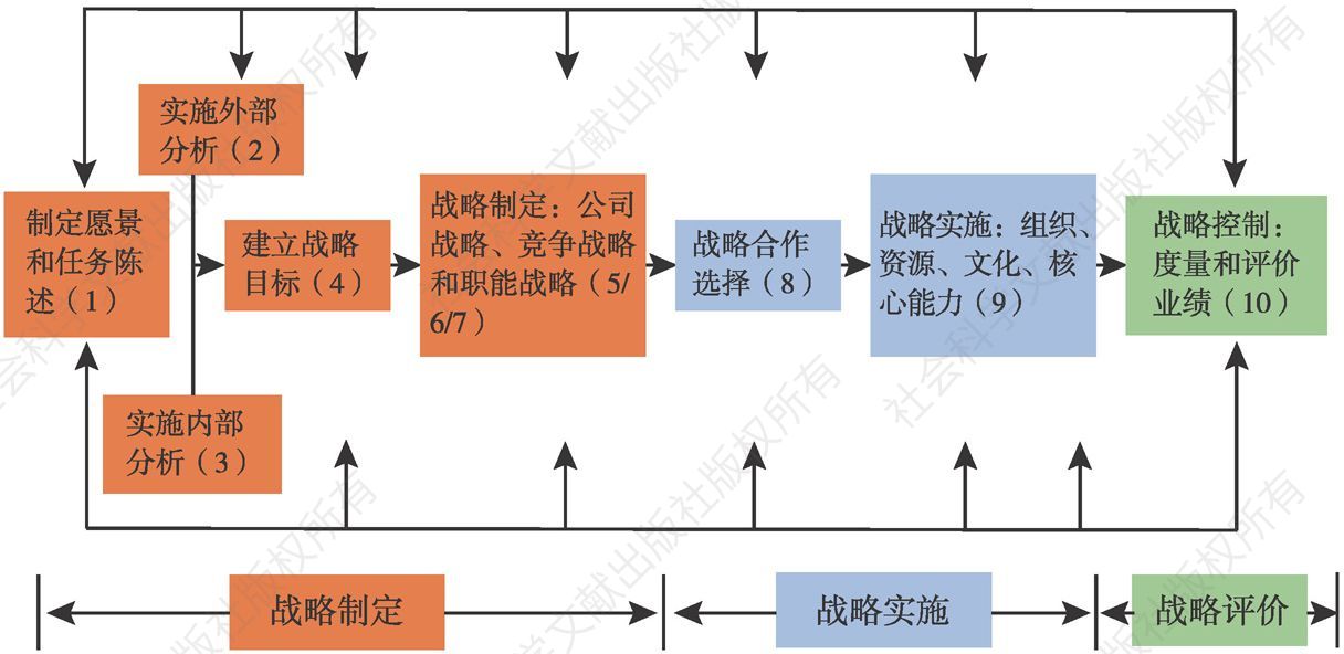 图1-1 战略管理逻辑框架