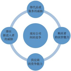 图1-4 五力模型