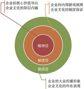 图2-7 企业文化的同心圆模型