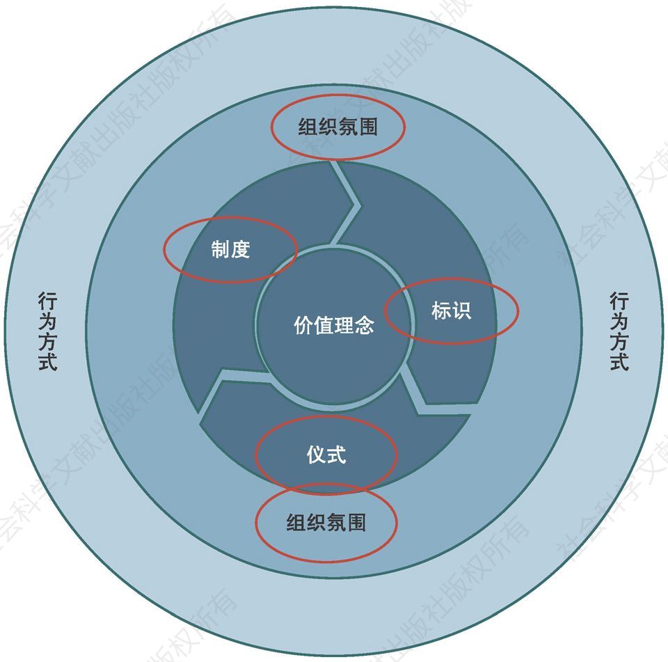 图2-9 企业文化的外化形式