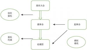 图4-1 法人治理结构