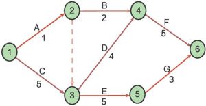 图5-2 双代号网络示意