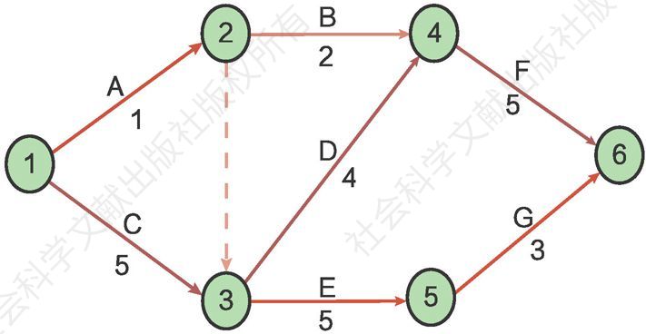 图5-2 双代号网络示意