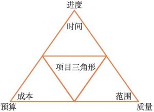 图6-11 管理三角形