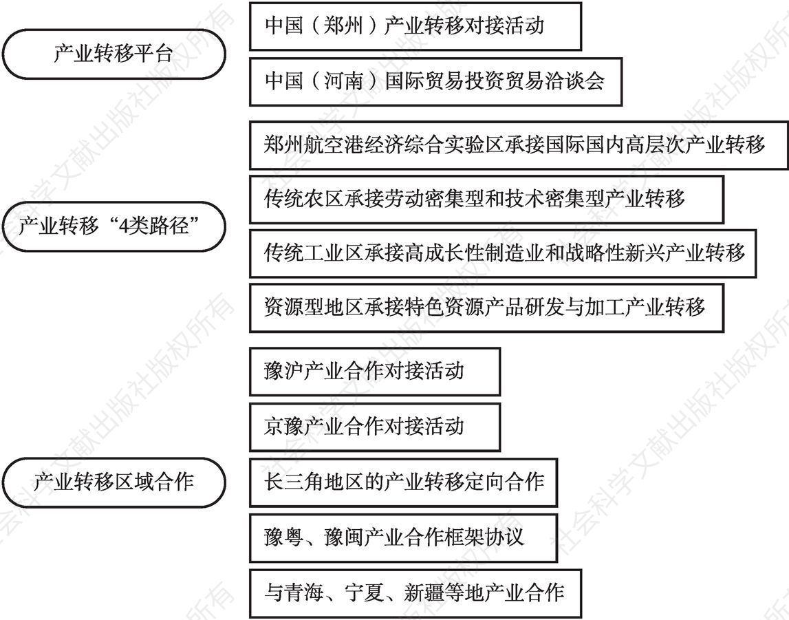 图1 河南省承接产业转移平台、路径与区域合作
