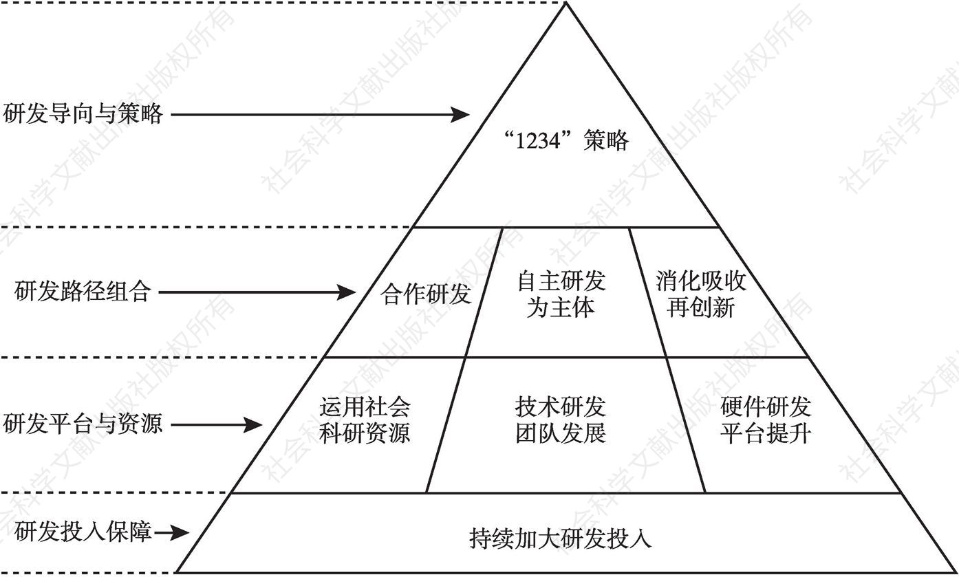 图1 “金字塔”形的技术创新与产品研发机制