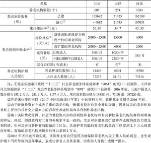 表4 京津冀三地养老服务业供应状况分析