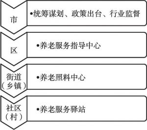 图4 北京市居家养老四级管理体制框架